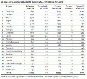 La tabella nazionale del rapporto 'Ecomafia' La tabella nazionale del rapporto 'Ecomafia'