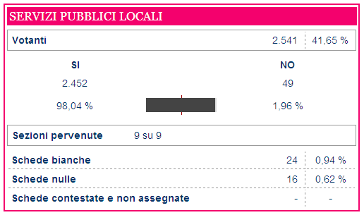 fonte: Ministero dell'Interno fonte: Ministero dell'Interno