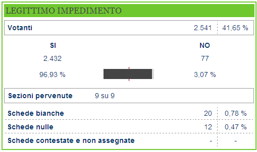 Fonte: Ministero dell'Interno Fonte: Ministero dell'Interno